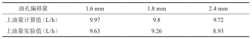 Comparison of calculated values
