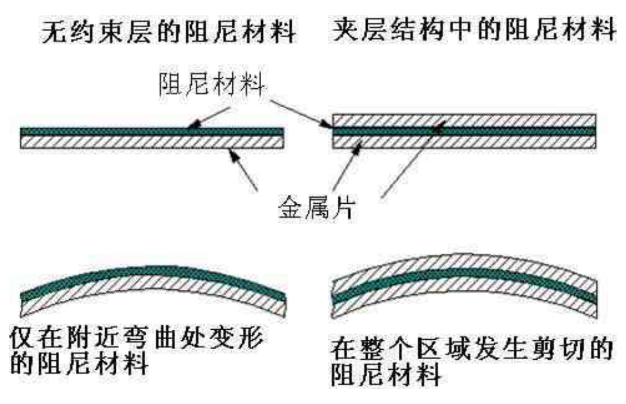 Noise Control Technologies