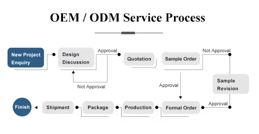 OEM or ODM