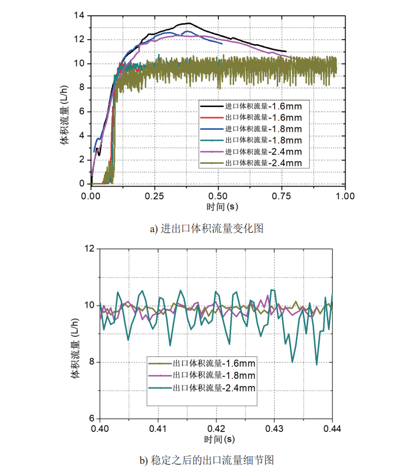 Model calculation results
